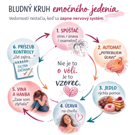 bludny kruh emocneho jedení